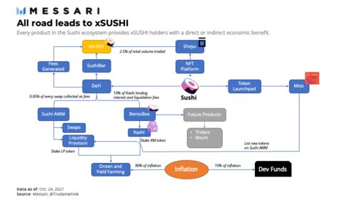 SushiSwap 從DeFi創(chuàng)新到全球時(shí)尚軟件開發(fā)與銷售的新思路